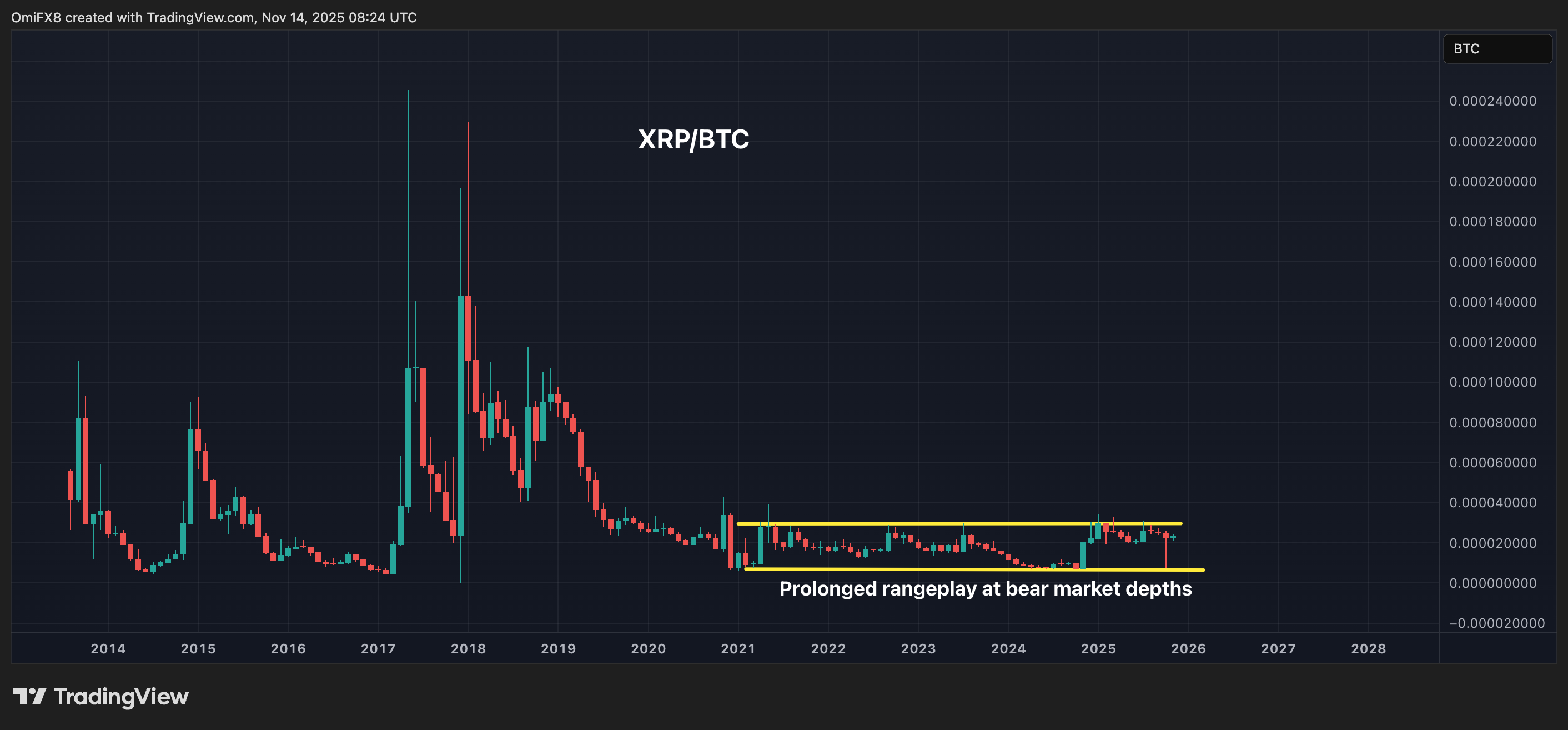 XRP/BTC Chart