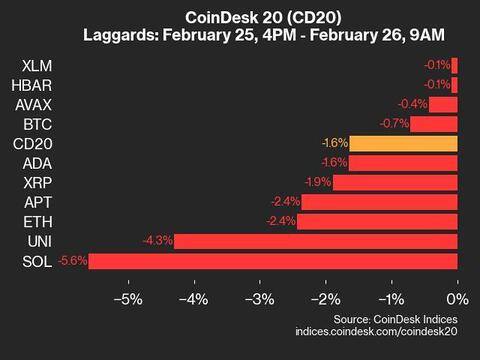 CoinDesk 20 Performance Update: Solana (SOL) Drops 5.6%, Leading Index Lower