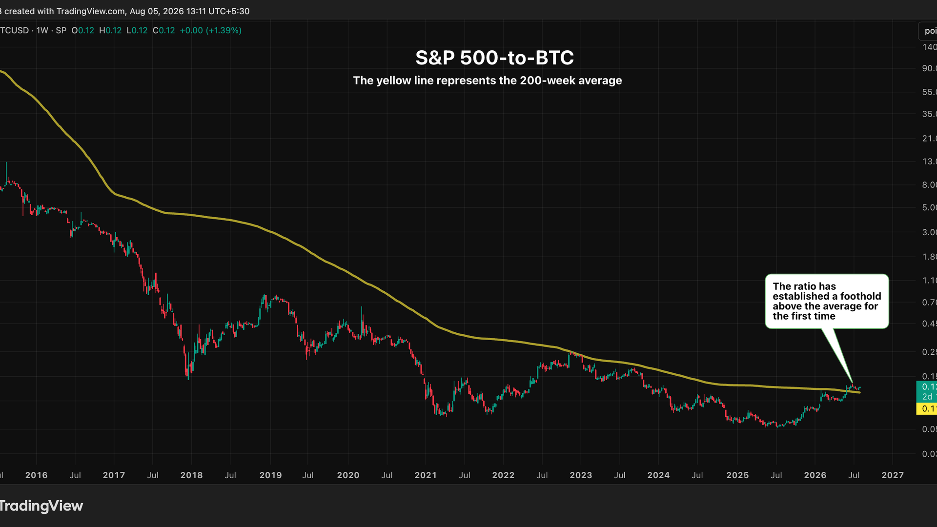 The S&P 500-to-bitcoin ratio. (TradingView)