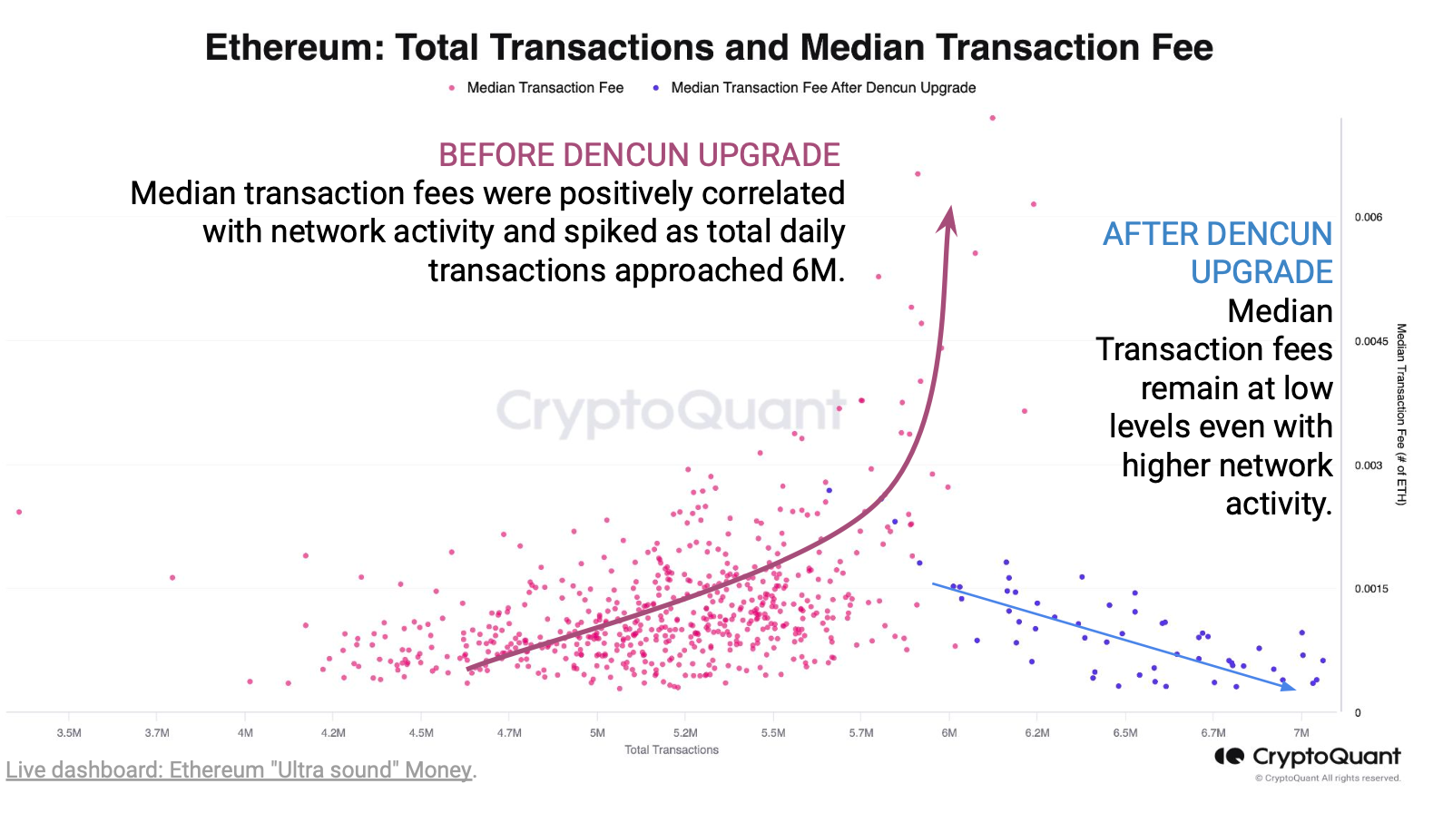 ETH Reverts to Inflationary Asset Following Fee-Reducing Dencun Upgrade