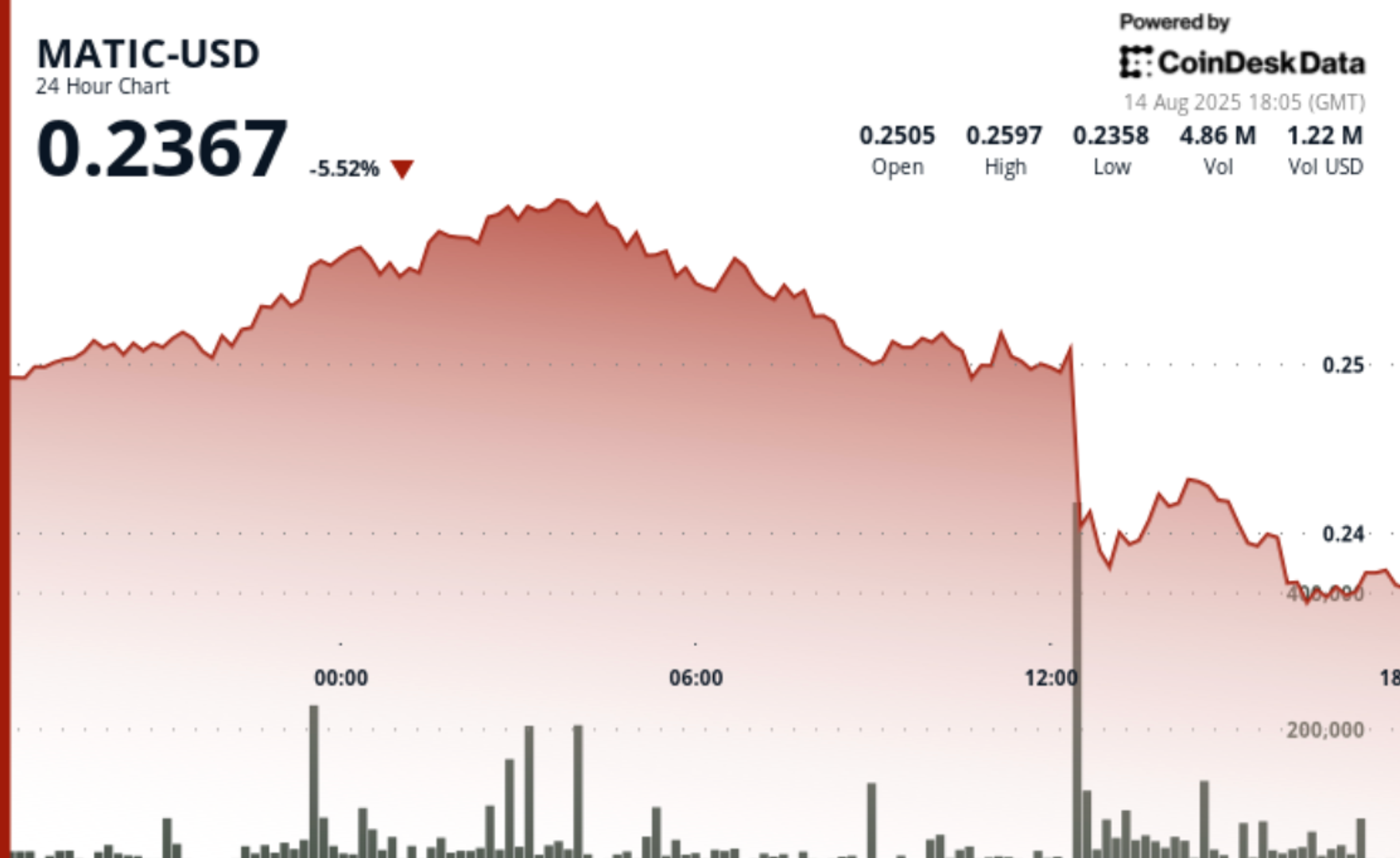 POL Drops 6% on as Inflation Shock Triggers Heavy Selling POL Drops 6% on as Inflation Shock Triggers Heavy Selling