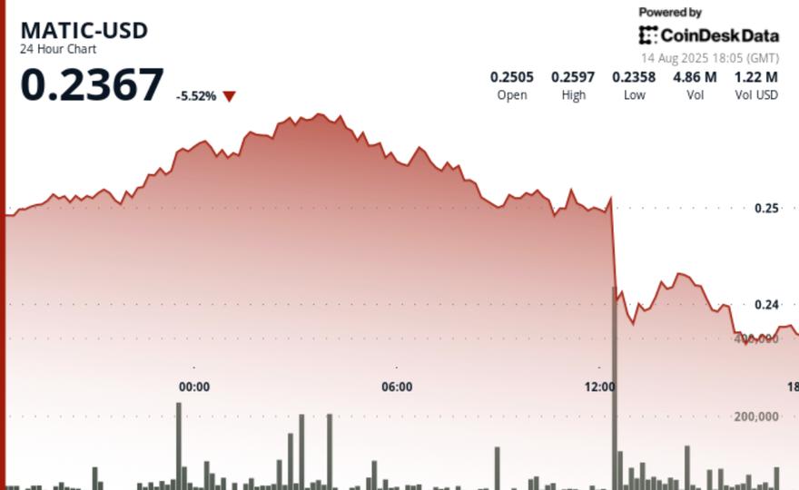 POL Drops 6% on as Inflation Shock Triggers Heavy Selling