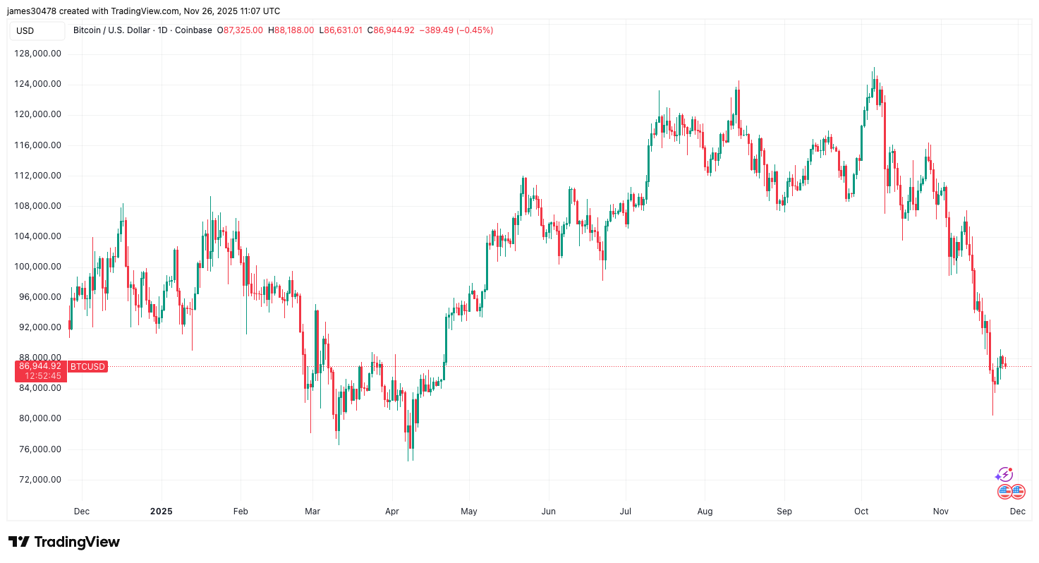 Smaller Turkey For Bitcoin Holders As Holiday Price Comes In Lower Year Over Year