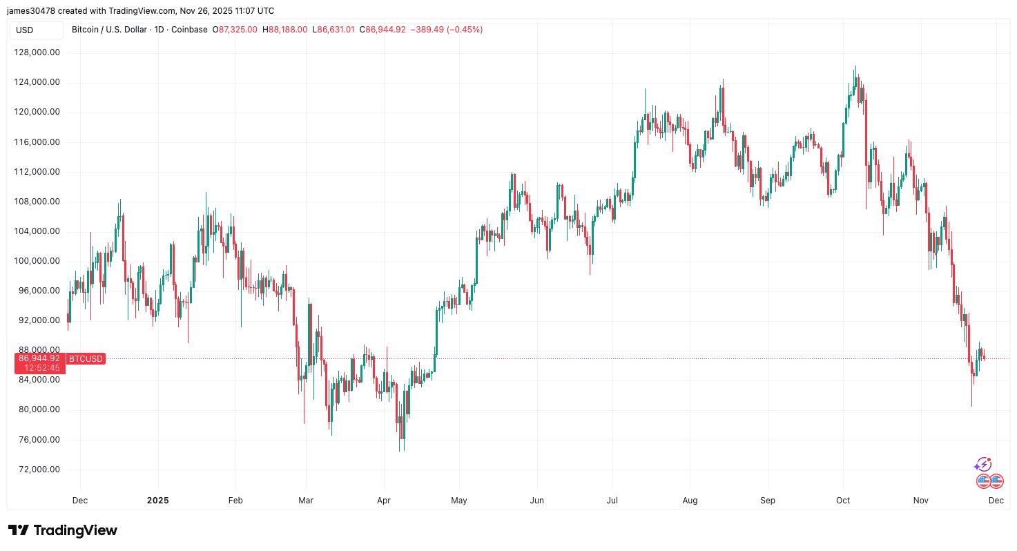 연중 휴가 가격이 전년 대비 하락함에 따라 BTC 보유자들에게는 더욱 작은 터키 조각