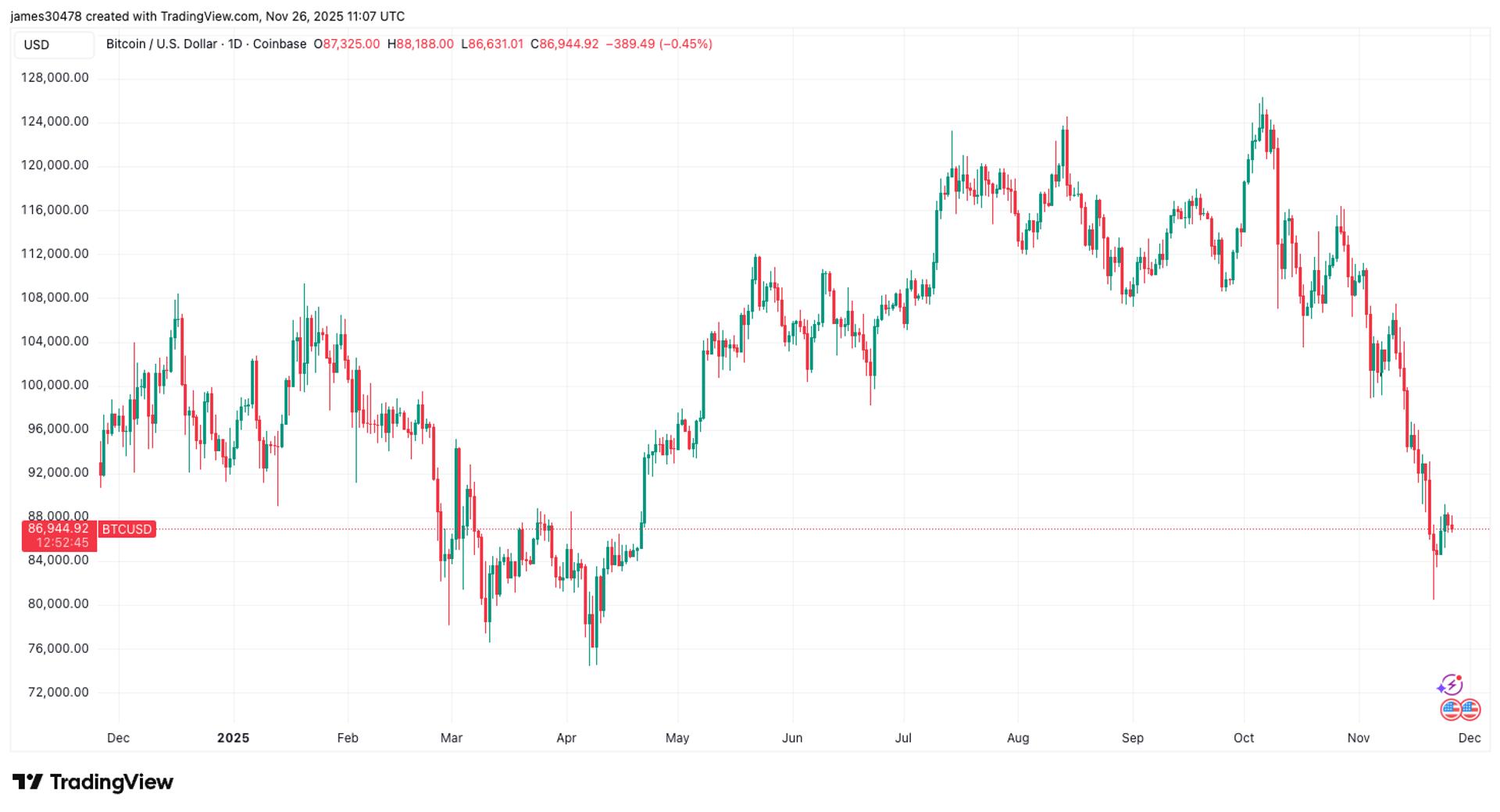 Smaller Turkey For Bitcoin Holders As Holiday Price Comes In Lower Year Over Year