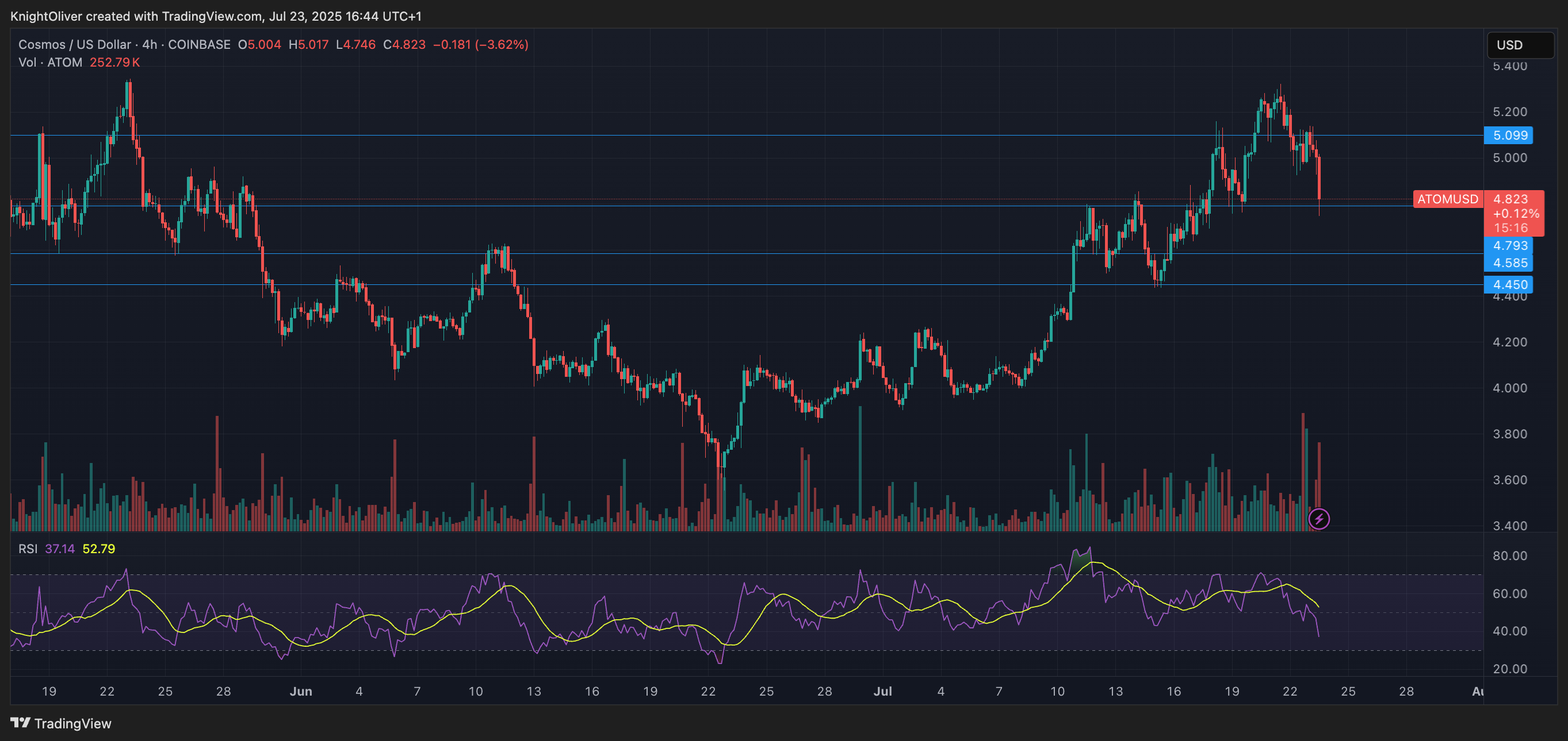 ATOM/USD (TradingView) ATOM/USD (TradingView)