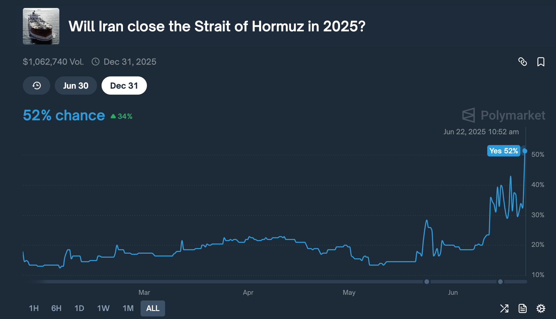 Will Iran adjacent the Strait of Hormuz successful 2025? (Polymarket) Will Iran adjacent the Strait of Hormuz successful 2025? (Polymarket)