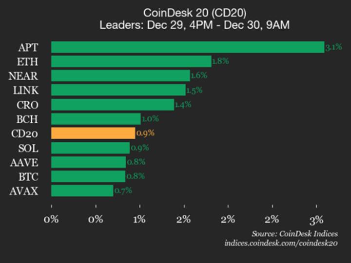 CoinDesk 20 Performance Update: Ethereum (ETH) Gains 1.8% as Index Moves Higher CoinDesk 20 Performance Update: Ethereum (ETH) Gains 1.8% as Index Moves Higher