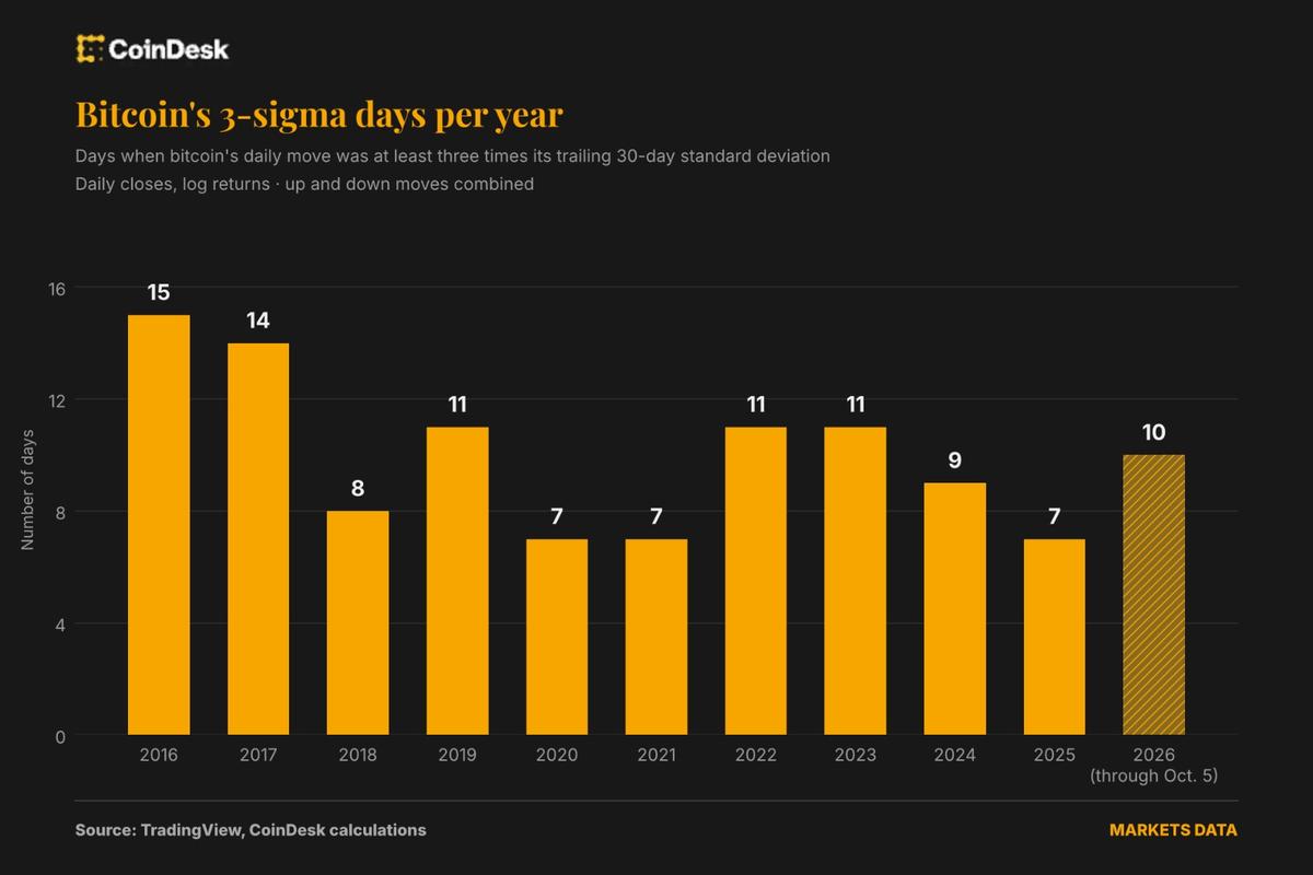 Bitcoin's volatility has plunged, but extreme price swings are more.