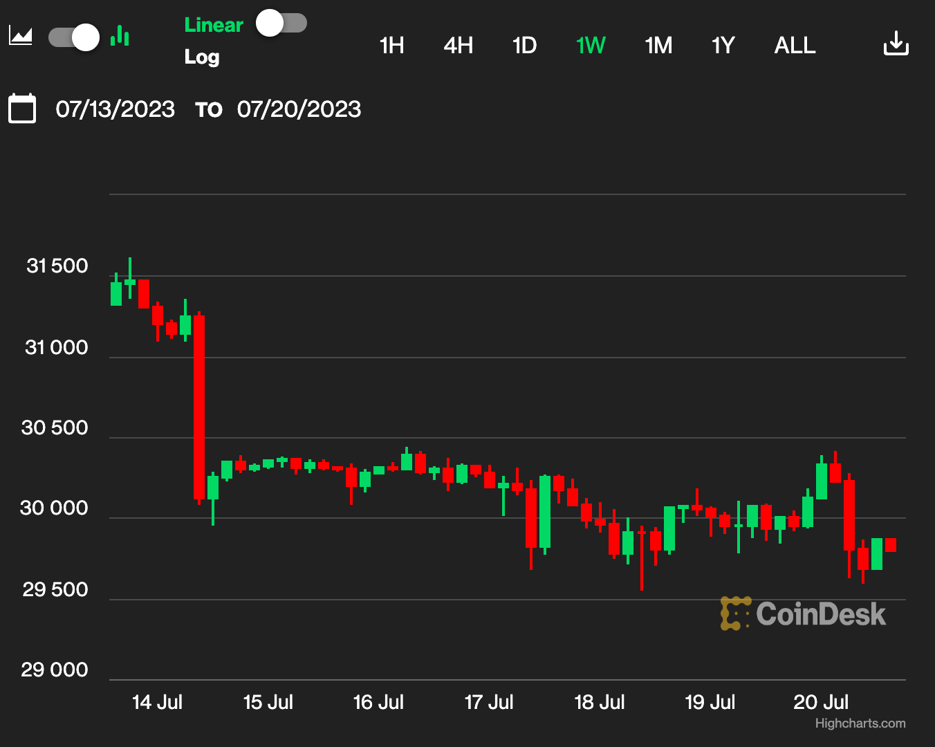 First Mover Asia: Bitcoin Fear and Greed Index Sinks Into Neutral Territory, a Sign of Investor Uncertainty