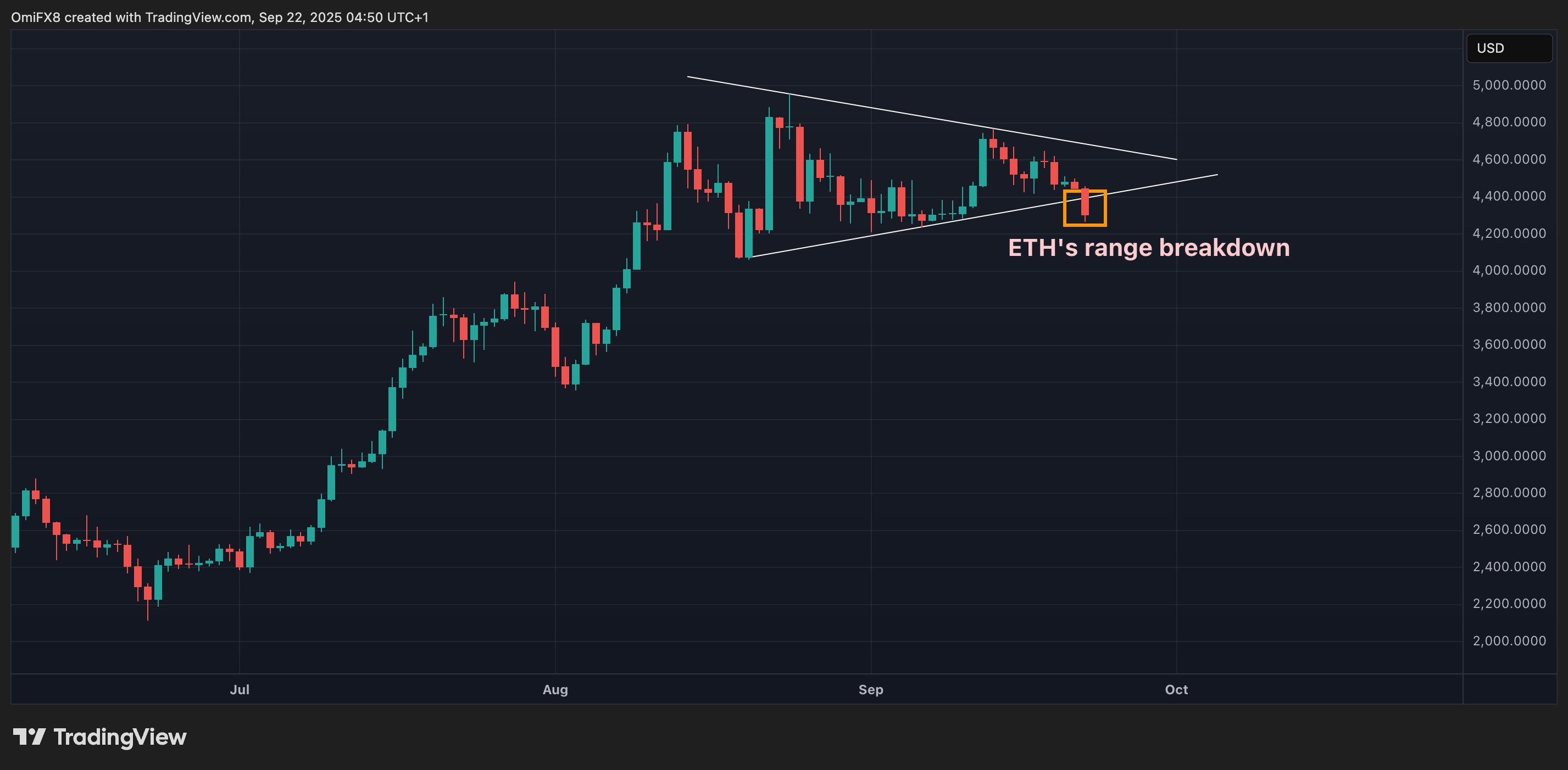 ETH's regular chart. (TradingView/CoinDesk) ETH's regular illustration successful candlesticks format. (TradingView/CoinDesk)