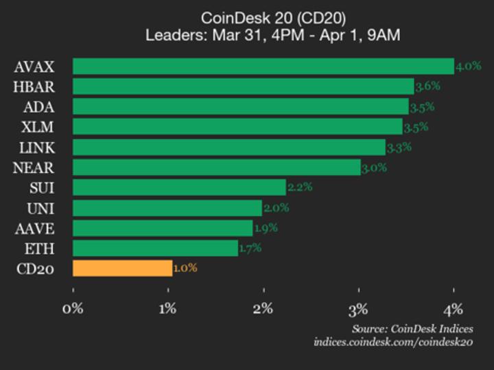 CoinDesk 20 performance update: Avalanche (AVAX) gains 4% as index moves higher
