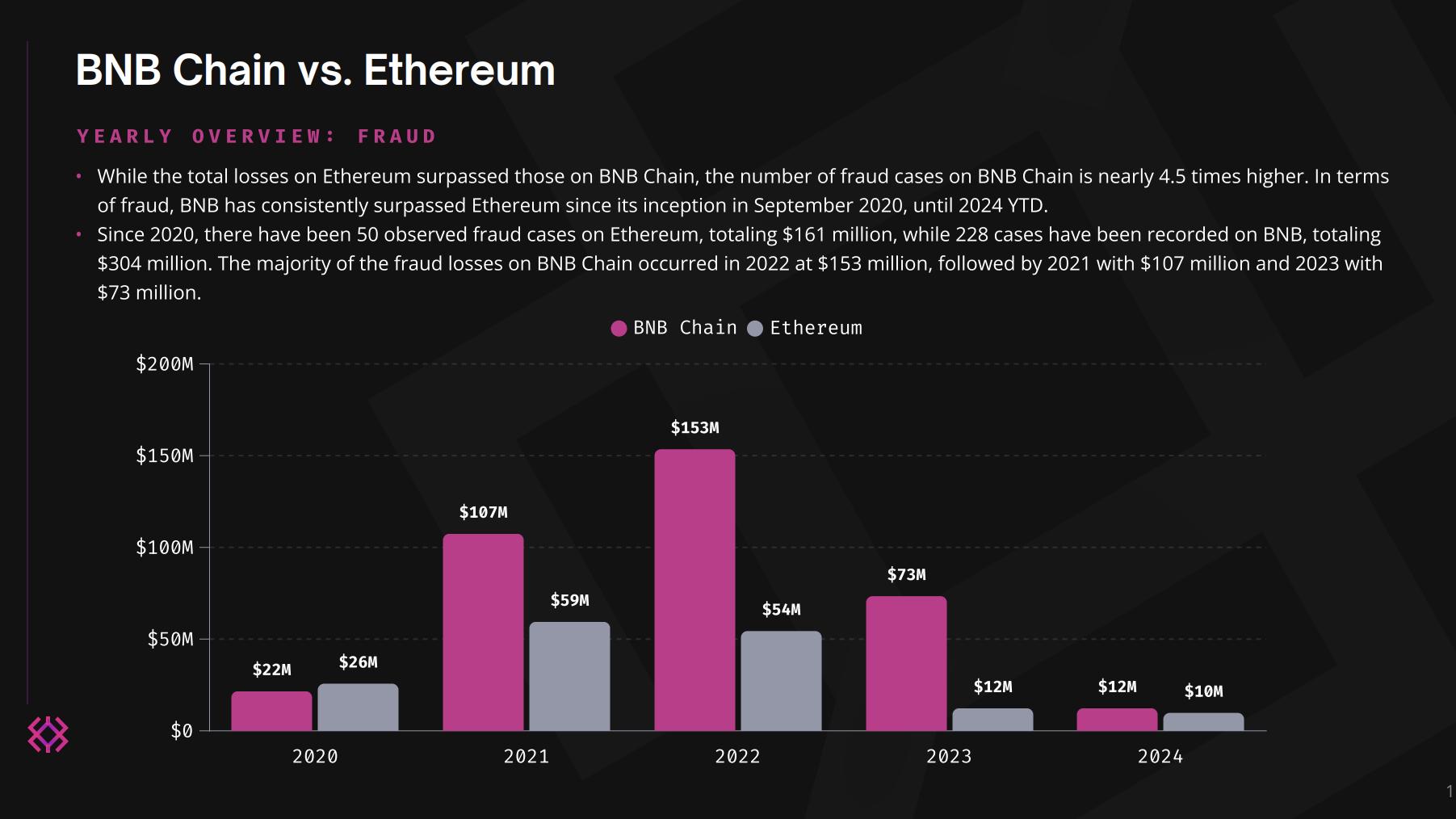 Hacks, Rug Pulls Cost BNB Chain $1.6B Since Inception: Immunefi