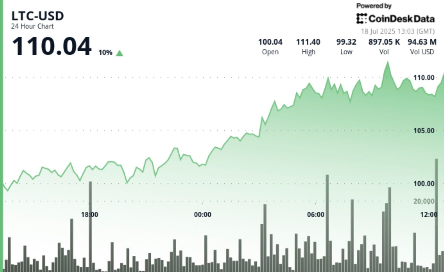 Litecoin News Today: Nasdaq Biotech Plans $100M LTC Treasury Strategy, Taps  Charlie Lee