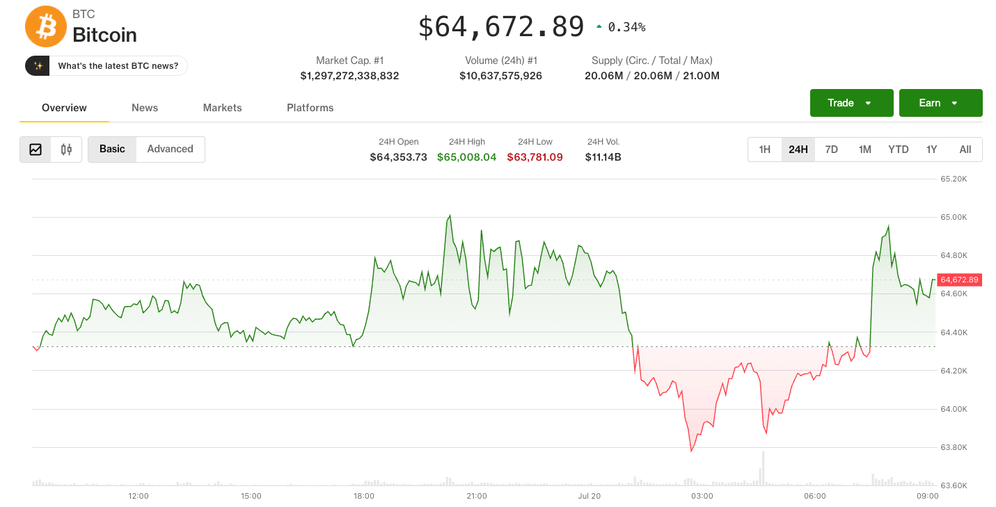 Bitcoin 24 hours price performance (CoinDesk)