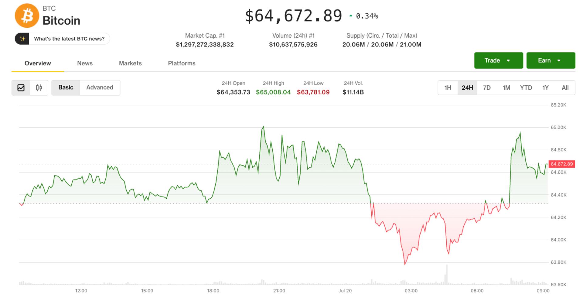 Live updates: Bitcoin rises to one-month high of $65,400