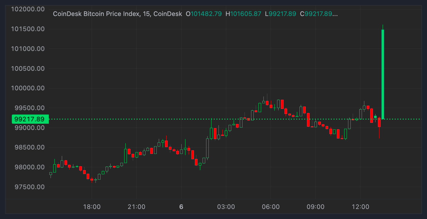 Bitcoin (BTC) Price Returns Above 0K, ETH, SOL Gain as Early-2025 Crypto Rebound Extends