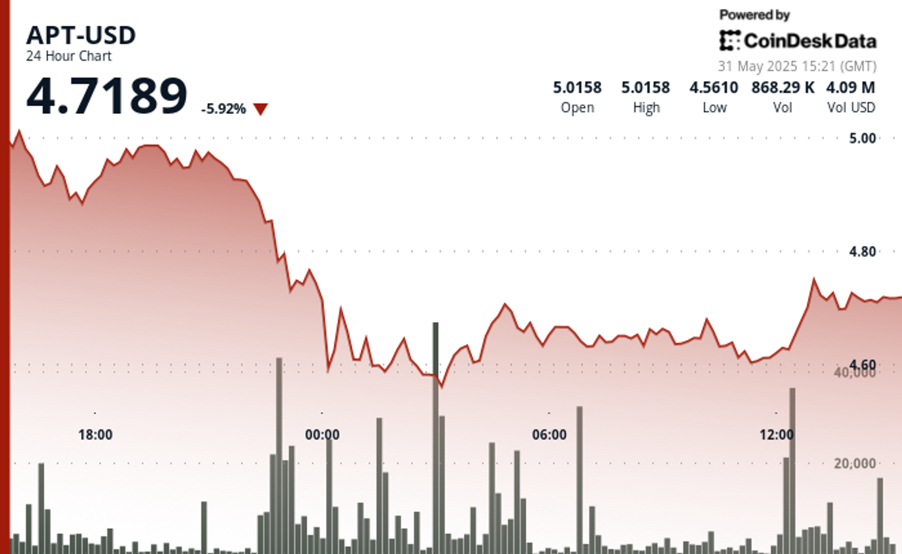 Aptos Rebounds Sharply After 10% Drop as Buyers Defend Key Support Aptos Rebounds Sharply After 10% Drop as Buyers Defend Key Support
