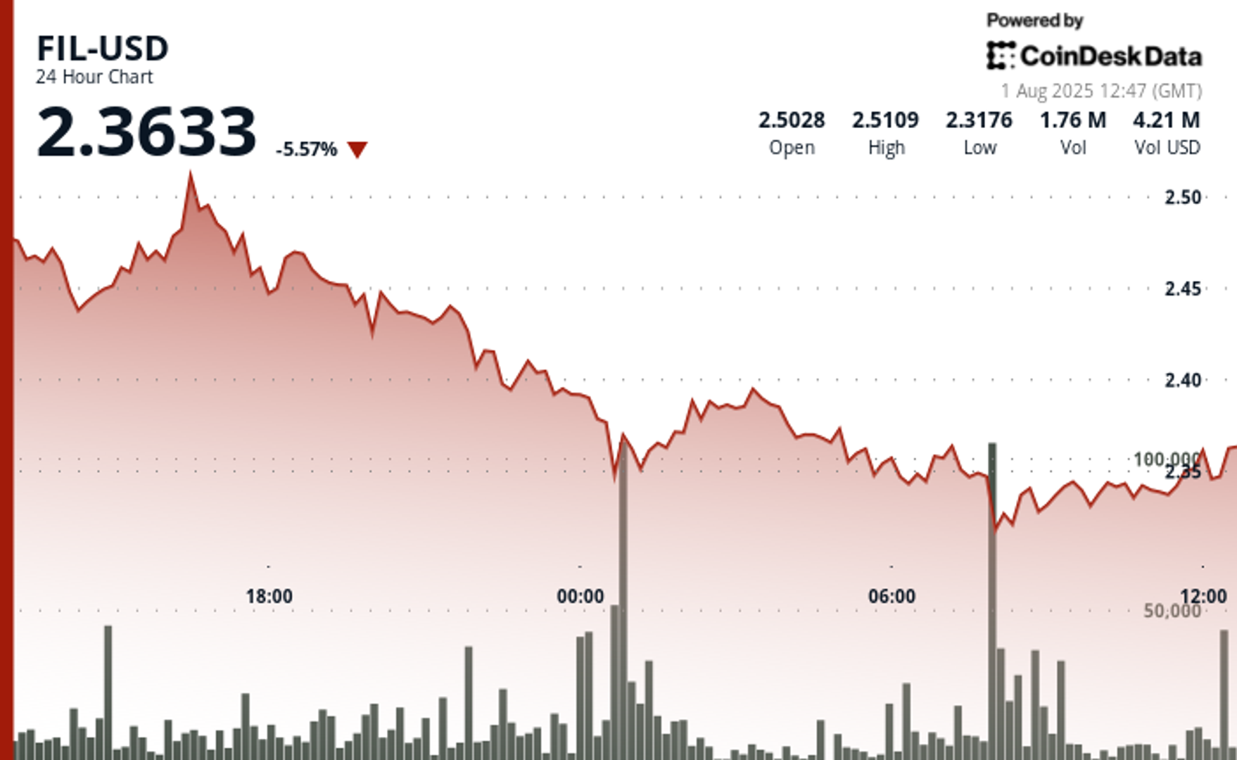 Filecoin Drops Over 6%, Breaks Key Support at the $2.38 Level Filecoin Drops Over 6%, Breaks Key Support at the $2.38 Level