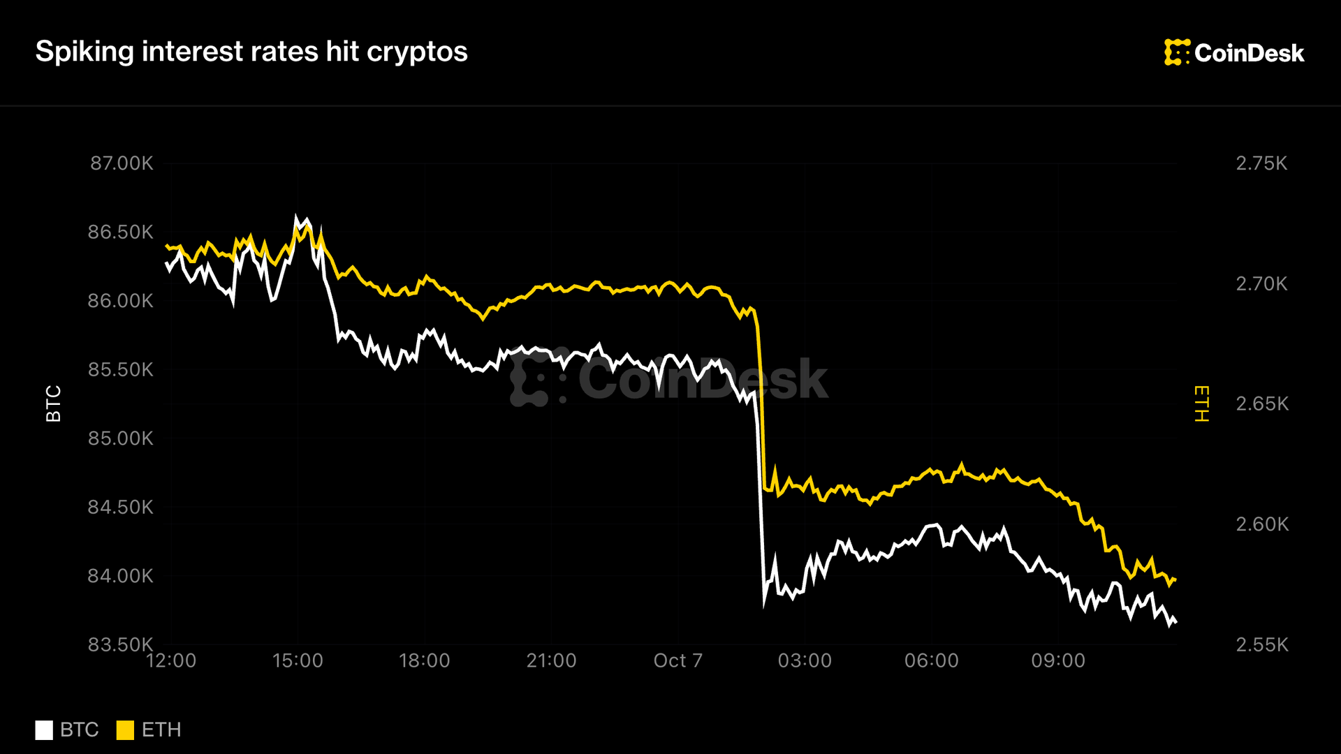 Ethereum Drops 5% Amid Confirmation of Buying Limit by Tom Lee