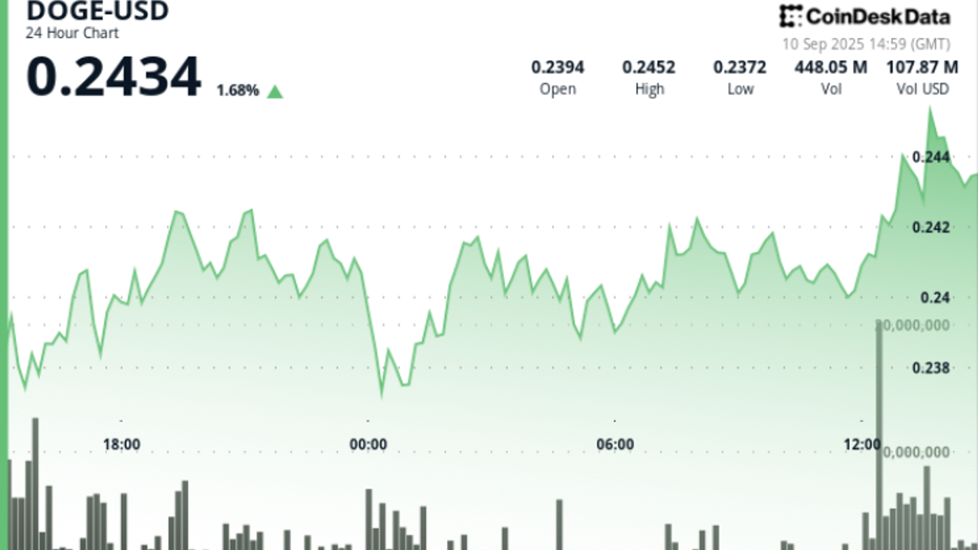 Doge Payscale DOGE Price News: Eyes $0.28 as Dogecoin ETF Catalyst Leads to 'Pennant ...
