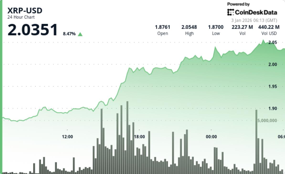 XRP Price Forecast: What next for Ripple linked token as price zooms above  $2