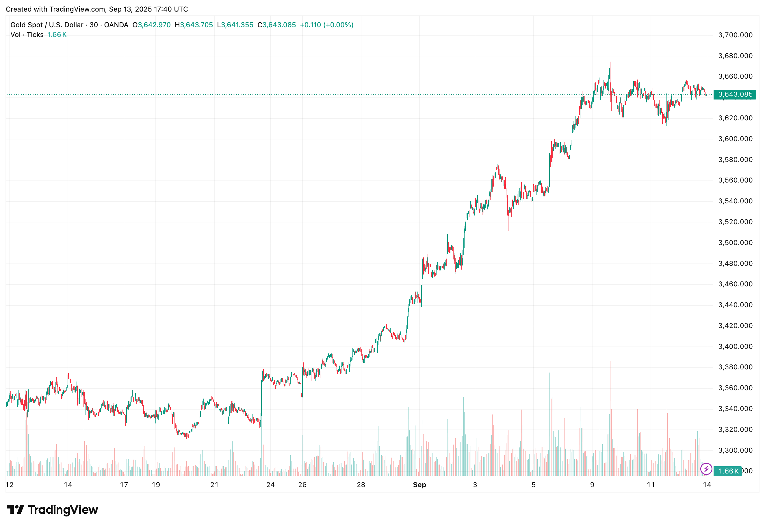 One-Month Gold Price Chart From TradingView One-Month Gold Price Chart From TradingView