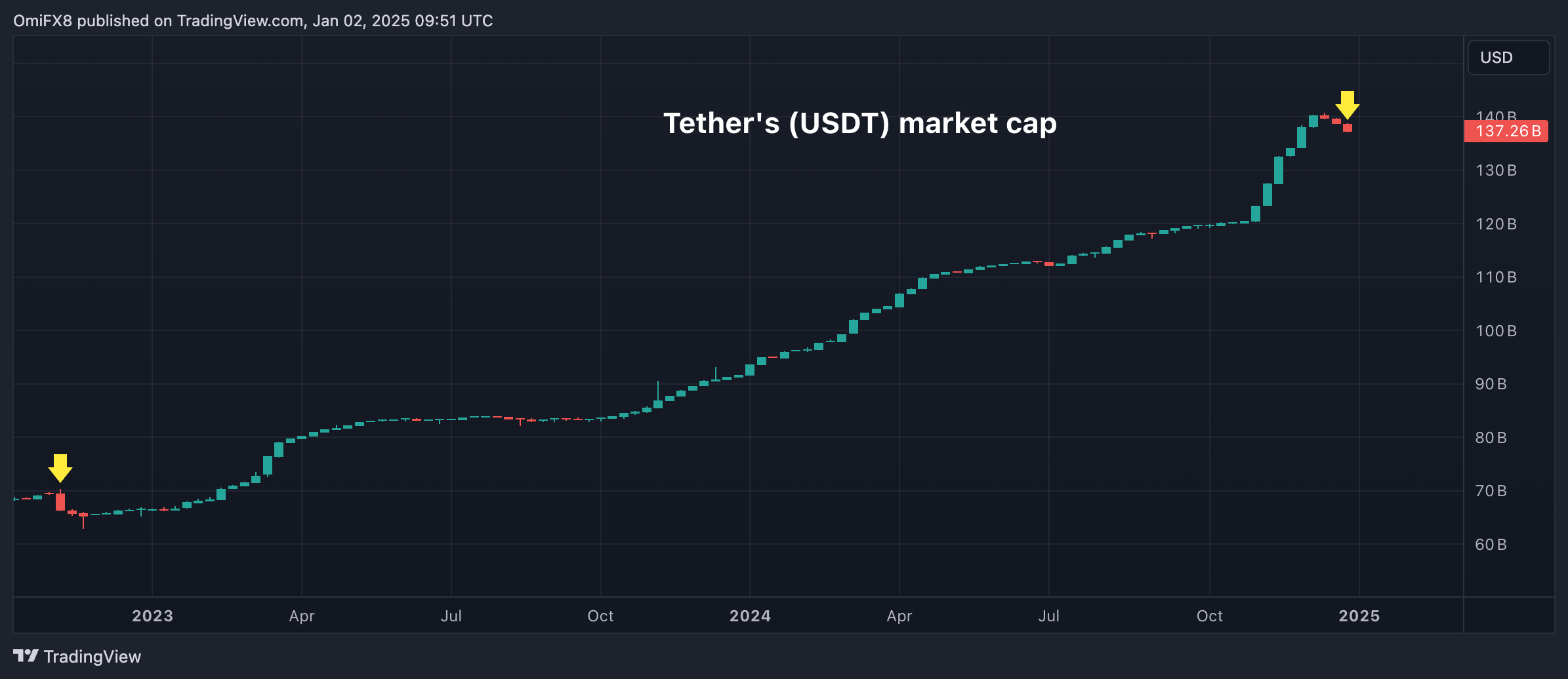 Tether's Market Value Sees Sharpest Decline Since FTX Crash as MiCA Kicks In