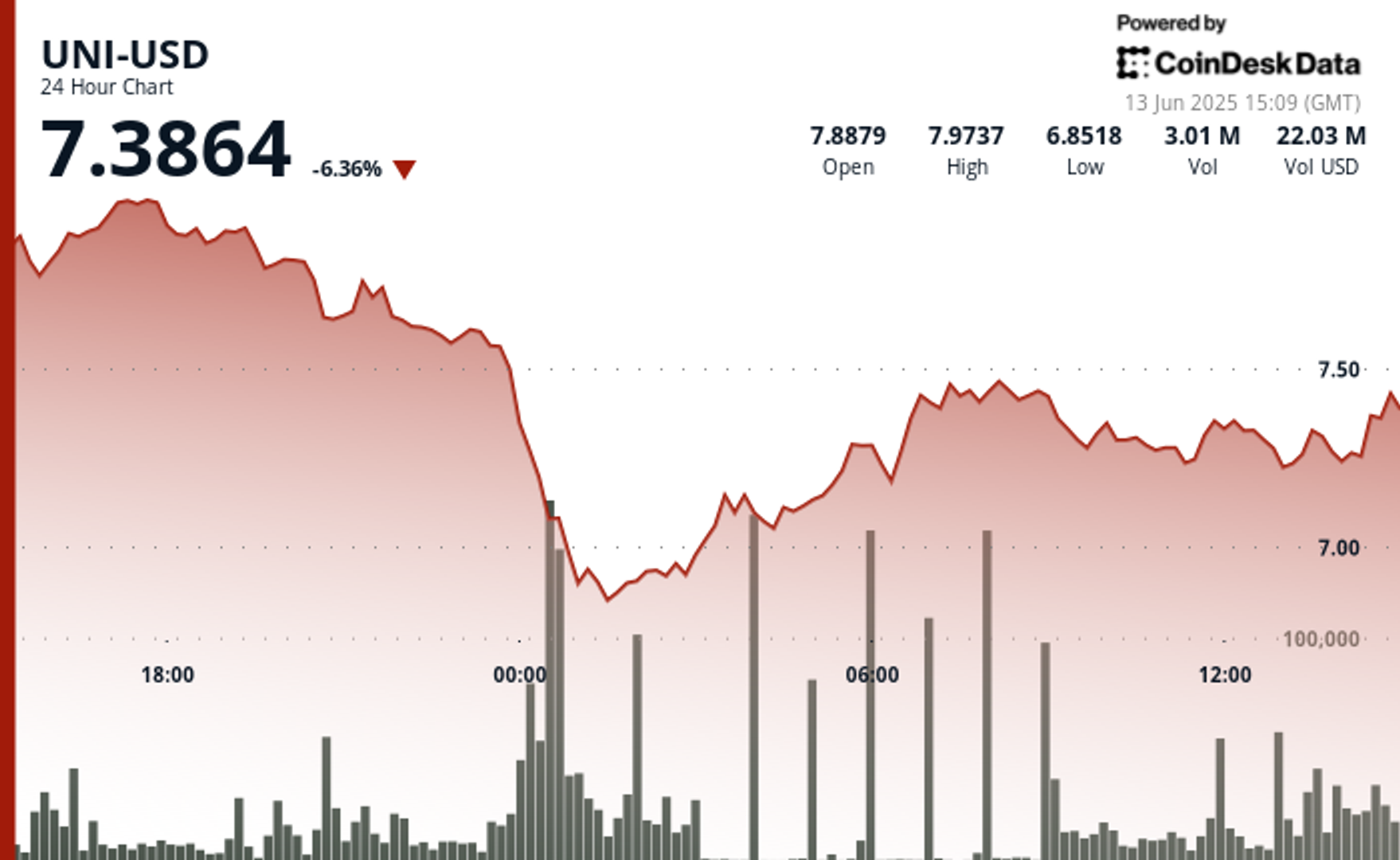 UNI Drops Hard After V-Shaped Rebound Fizzles Amid Mounting Middle East Tension UNI Drops Hard After V-Shaped Rebound Fizzles Amid Mounting Middle East Tension