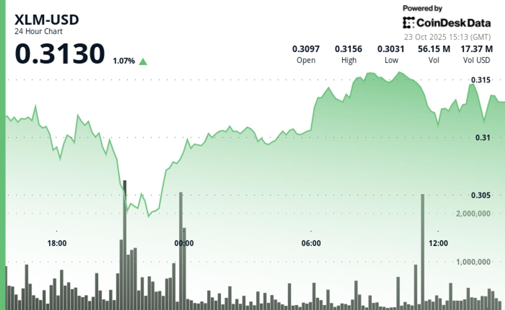 Stellar Edges Lower 0.4% to $0.3123 as Partnership News Surfaces
