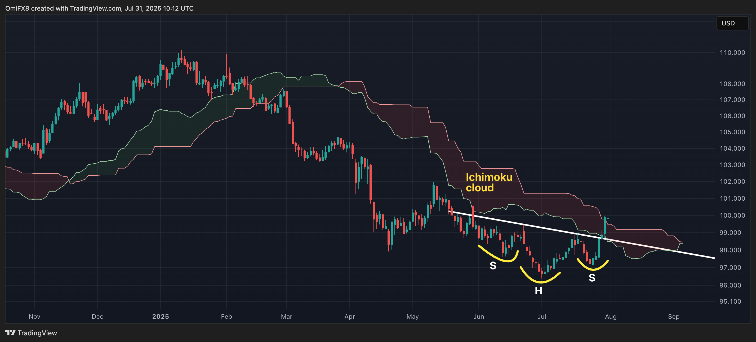 Dollar index. (TradingView) Dollar index. (TradingView)