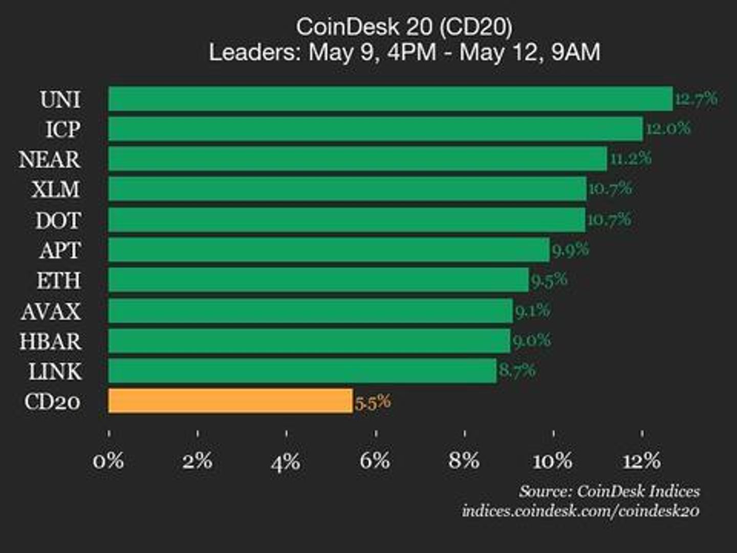 CoinDesk 20 Performance Update: Uniswap (UNI) Surges 12.7% Over Weekend CoinDesk 20 Performance Update: Uniswap (UNI) Surges 12.7% Over Weekend