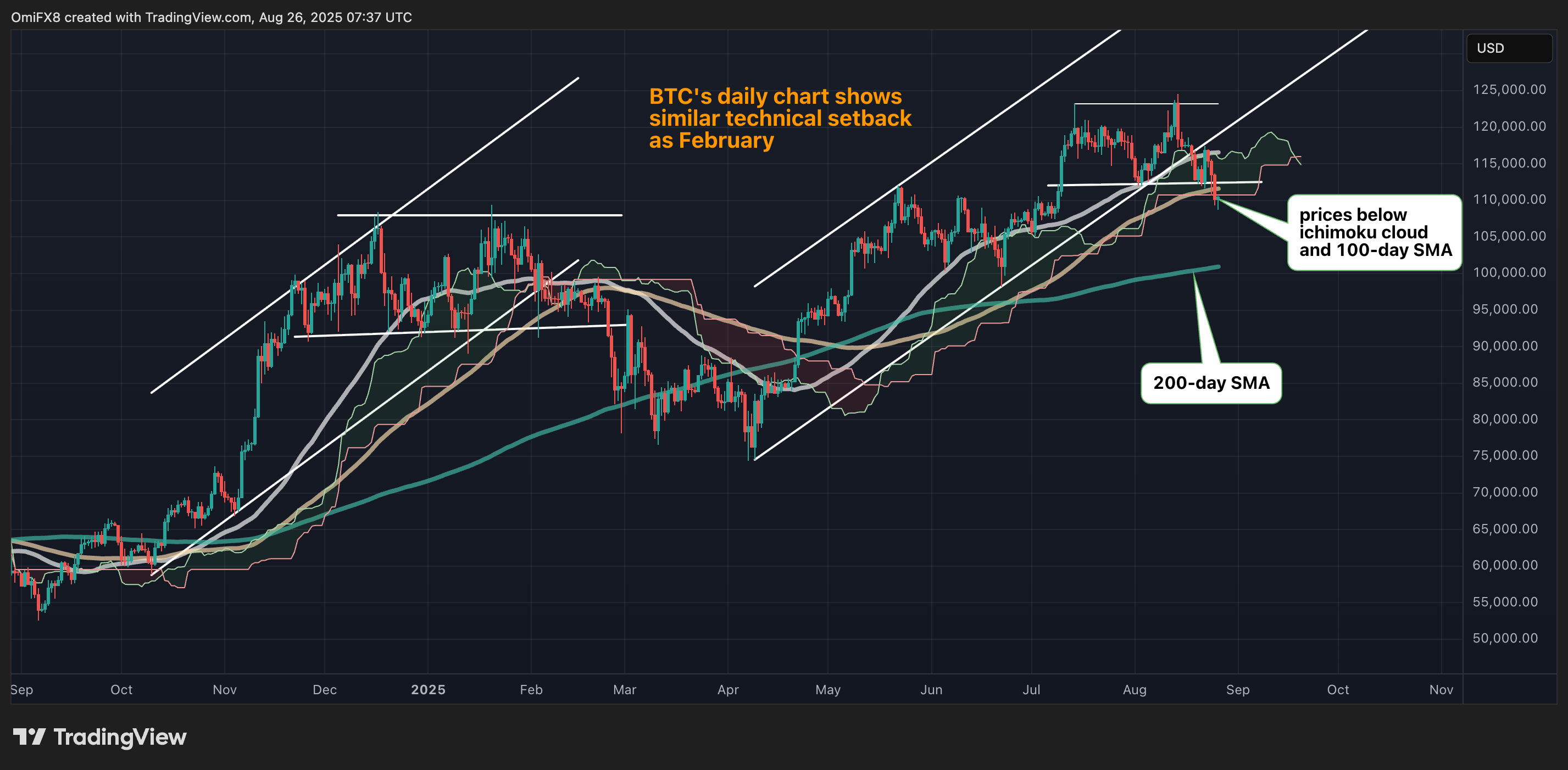 Bitcoin Suffers Technical Setback, Loses 100-Day Average as XRP, ETH and SOL Hold Ground