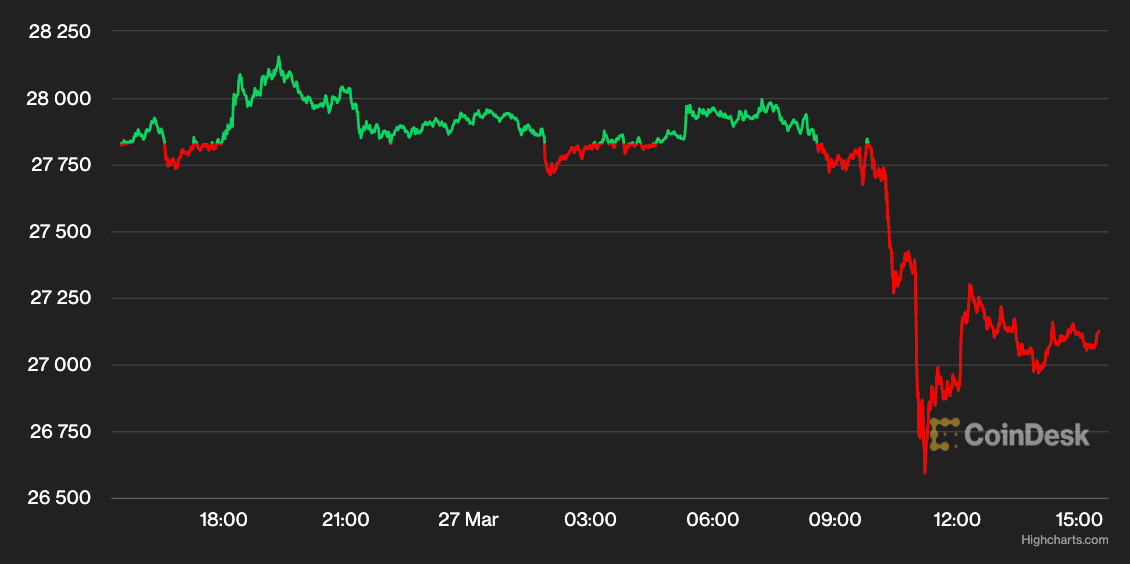 Bitcoin Sinks Below $27K After CFTC Files Suit Against Binance