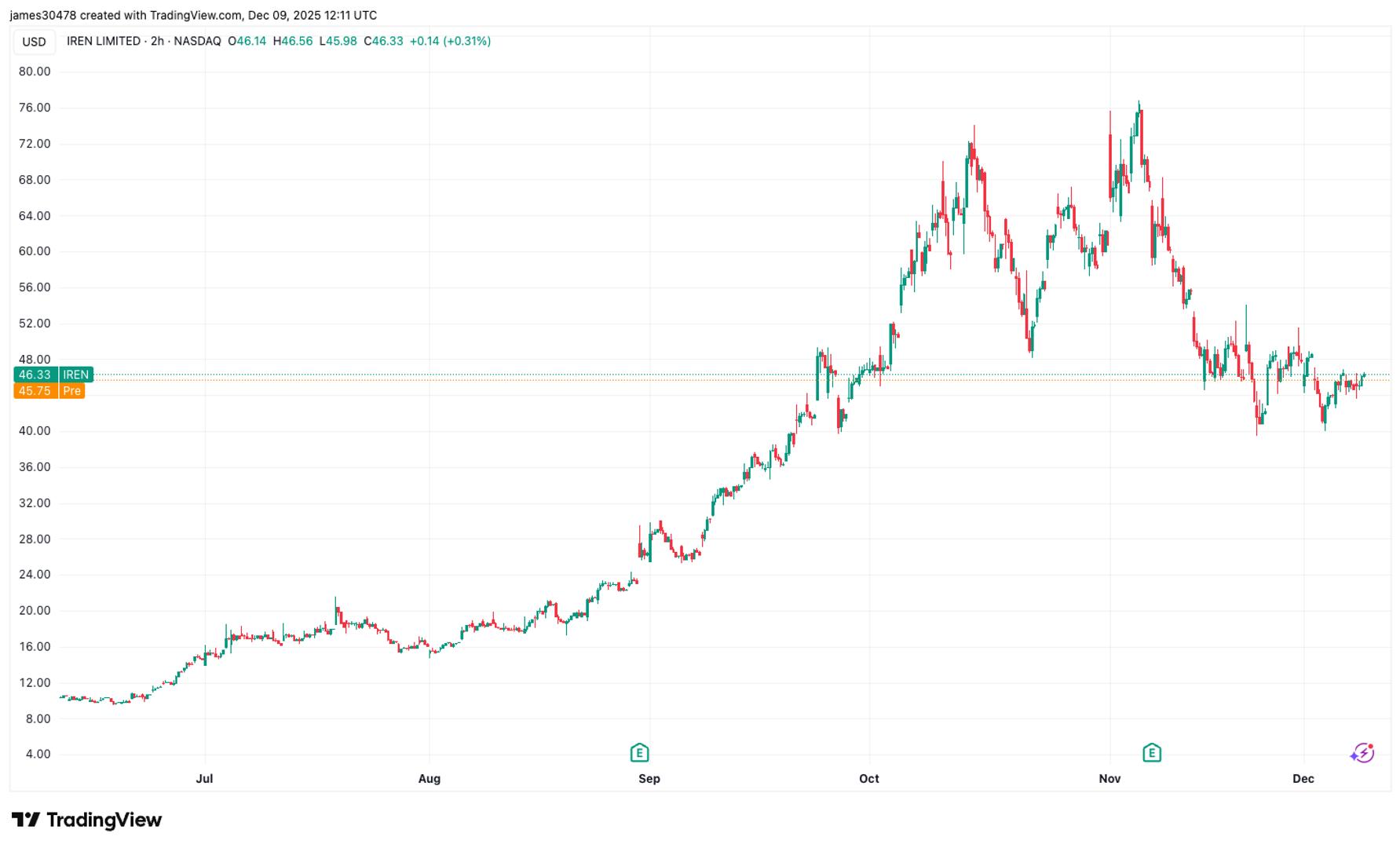 IREN Raises $2.3B, Repurchases Debt in Balance Sheet Overhaul