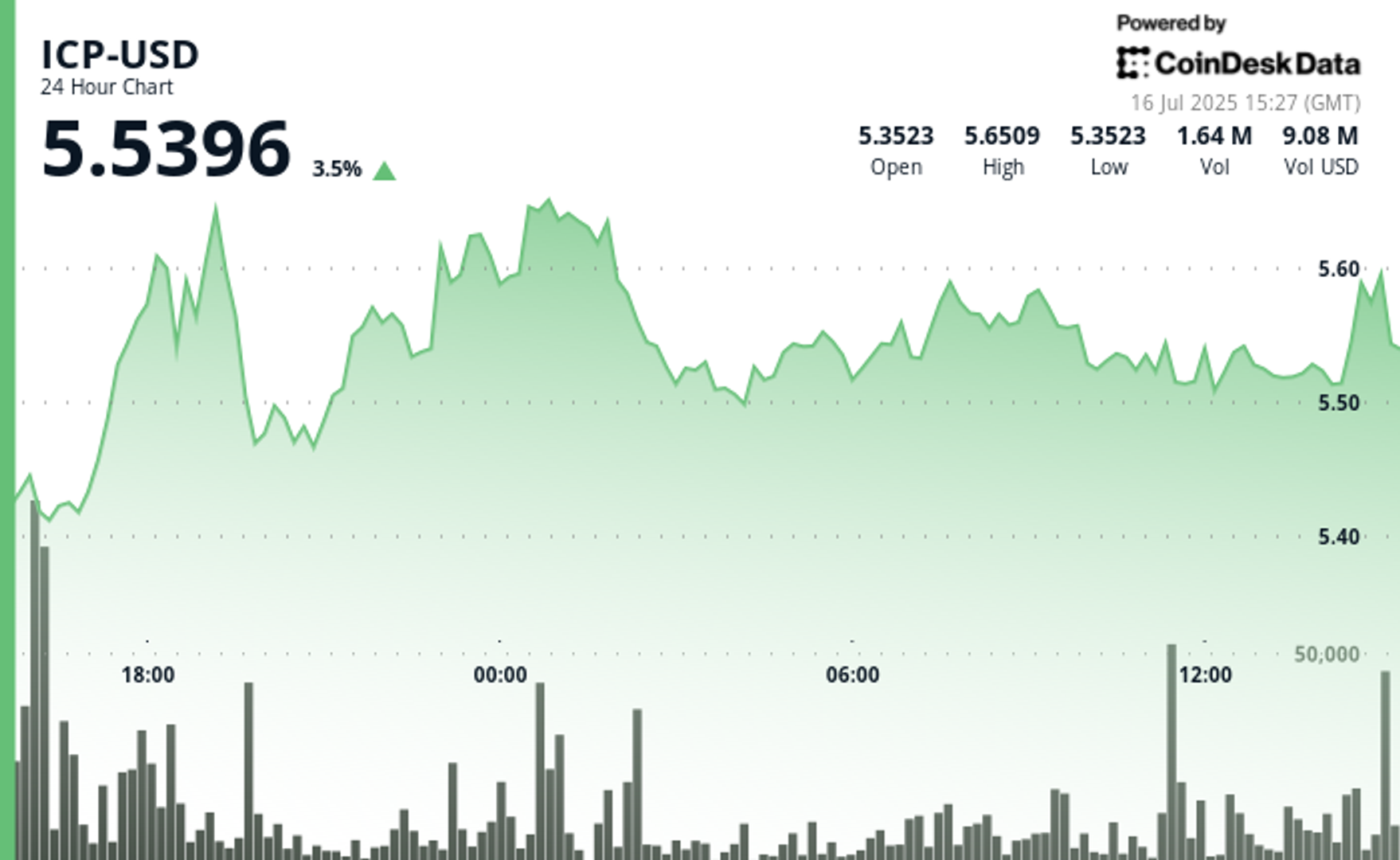 ICP Climbs With Broader Crypto Rally, Holds Gains Above $5.50 ICP Climbs With Broader Crypto Rally, Holds Gains Above $5.50