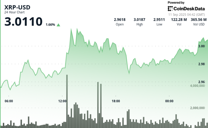 XRP Breakout Fueled by Institutional Flows Targets $3.60 Mark