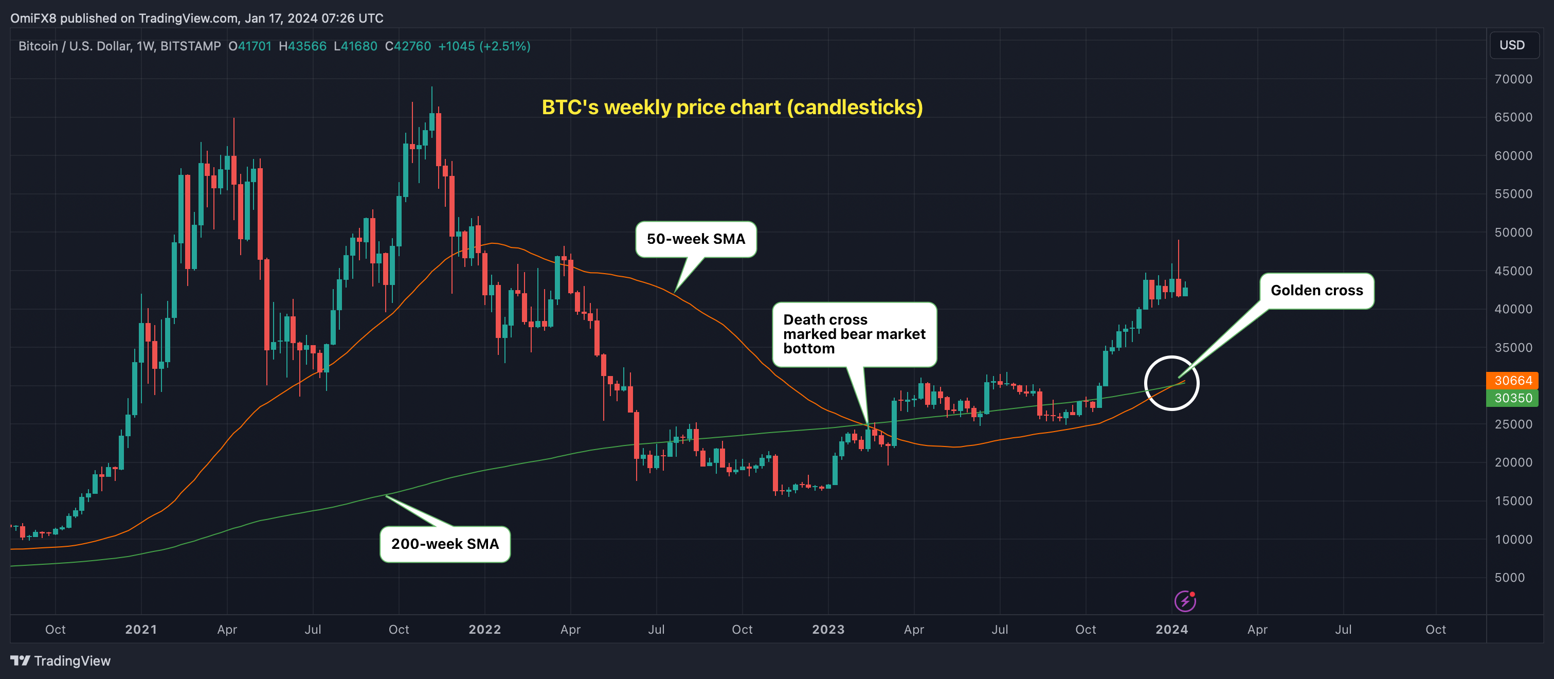 Bitcoin Sees First Ever Weekly 'Golden Cross,' a Bullish Signal to Some