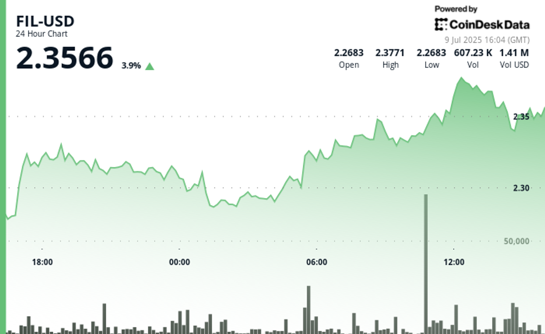 Filecoin Rises 4%, Heavy Volume Suggests Institutional Investors Buying