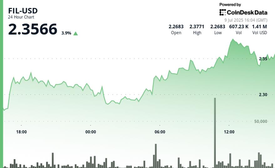 Filecoin (FIL) Rises as Much as 4%, Heavy Volume Suggests Institutional ...