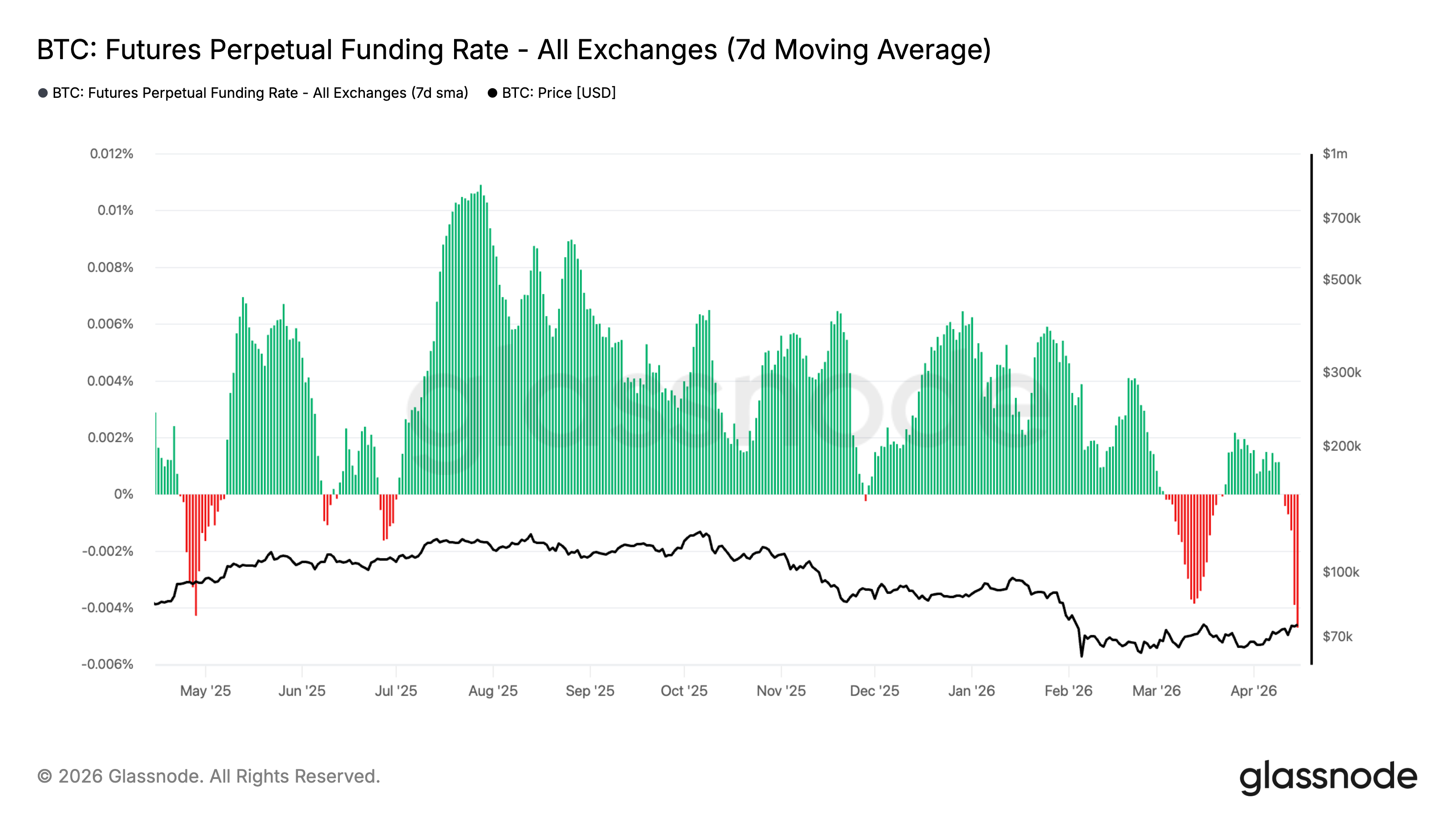 Funding Rate Negatif Terdalam Sejak 2023 Jadi Pertanda Kenaikan Bitcoin