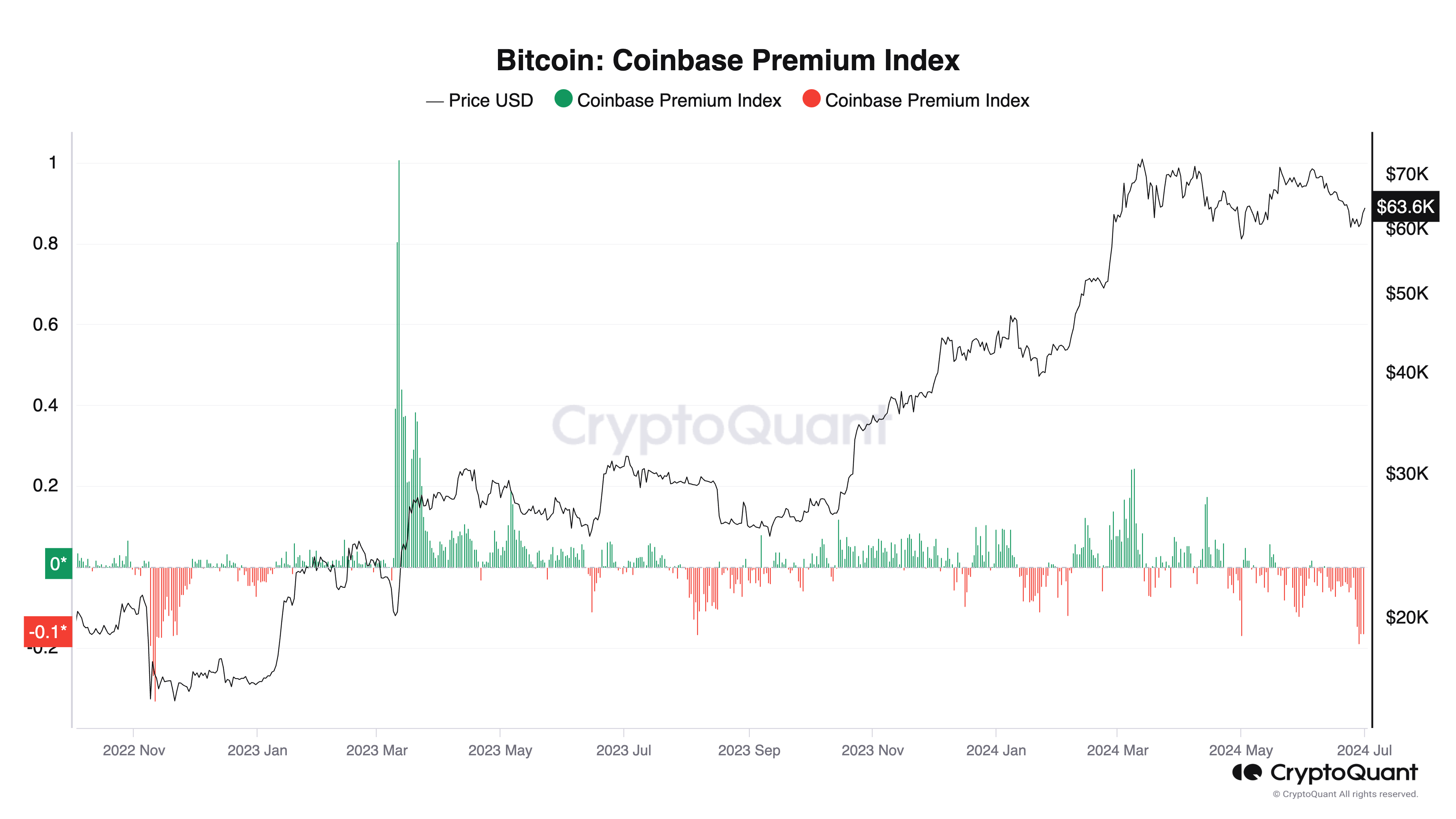 Bitcoin's Bottom in Price Could Be Near or Already In, the Coinbase Premium Index Suggests