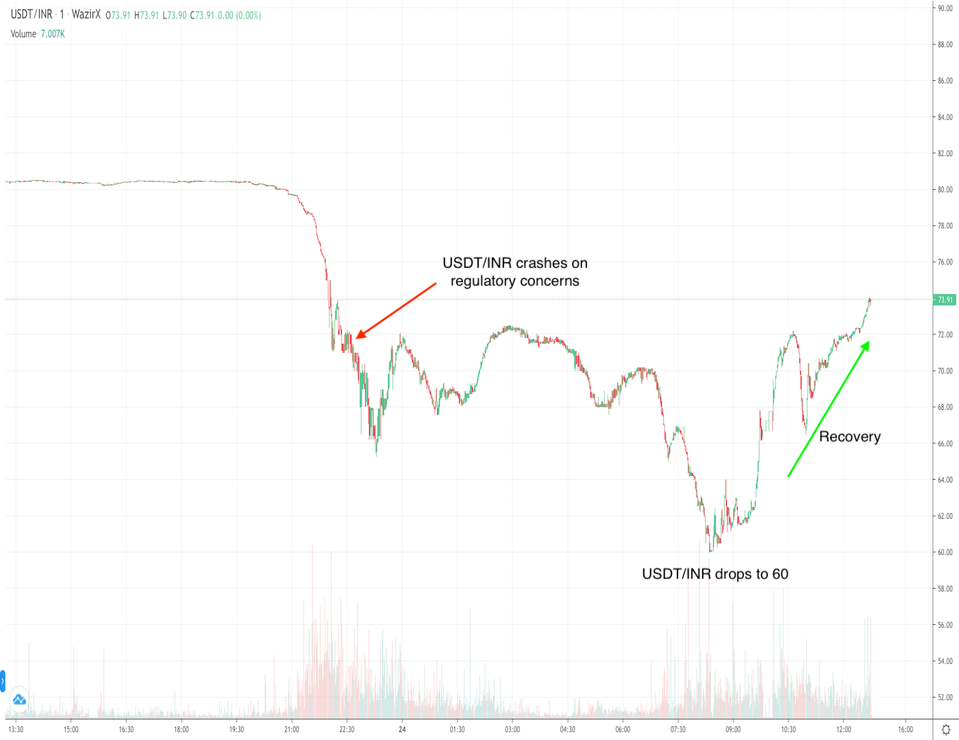 Stablecoin Tether Crashes on Indian Exchanges, Traders Buy The Dip