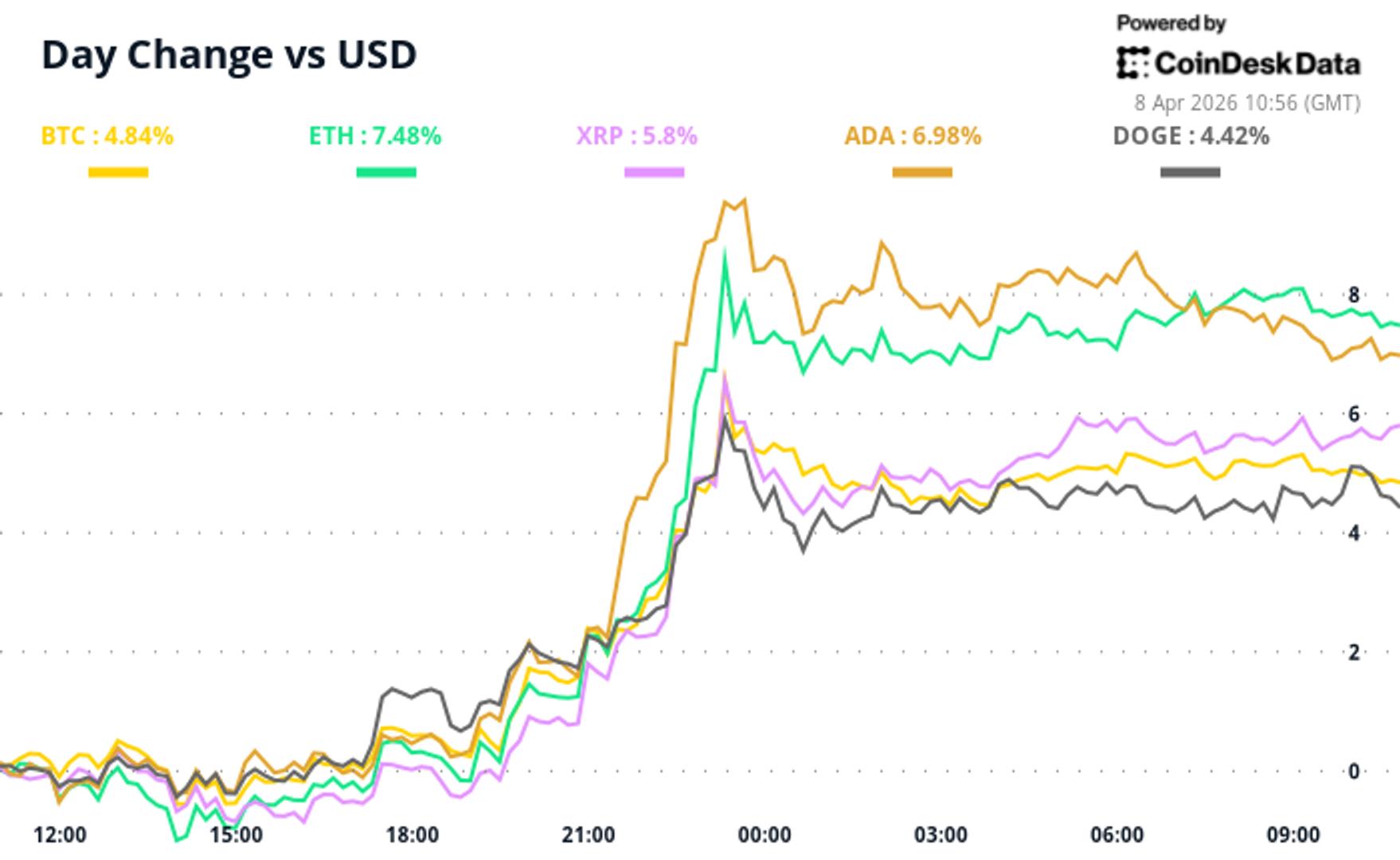 Ceasefire lifts bitcoin, but animal spirits may not return just yet