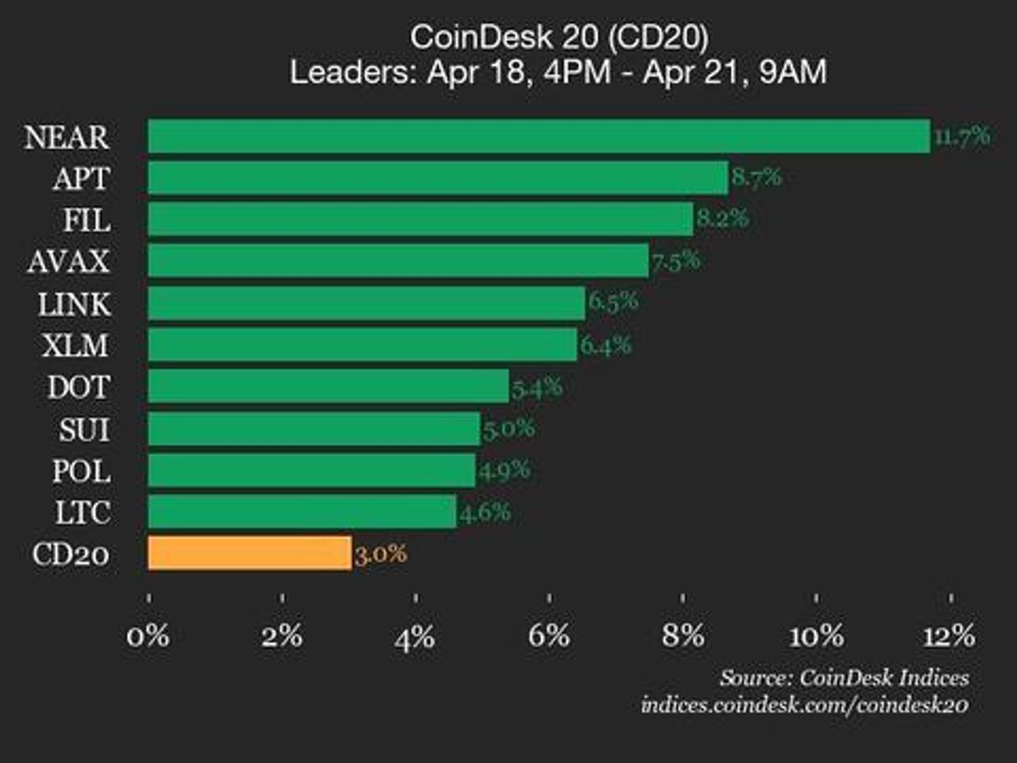 CoinDesk 20 Performance Update: NEAR Gains 11.7%, Leading Index Higher Over Weekend CoinDesk 20 Performance Update: NEAR Gains 11.7%, Leading Index Higher Over Weekend