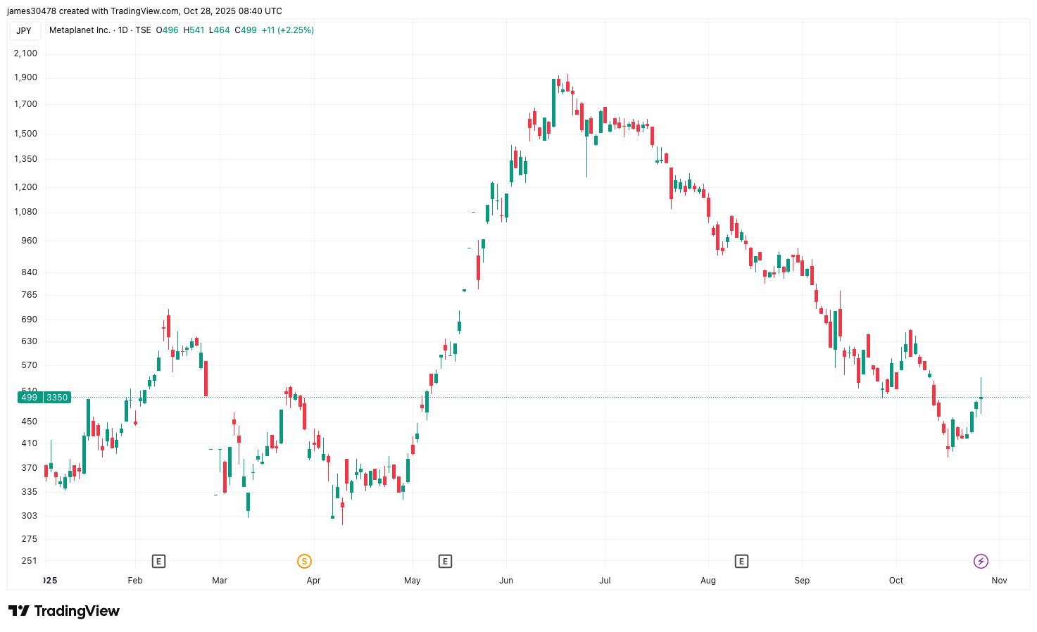 Metaplanet Initiates 13% Share Buyback Program With $500M Credit Facility