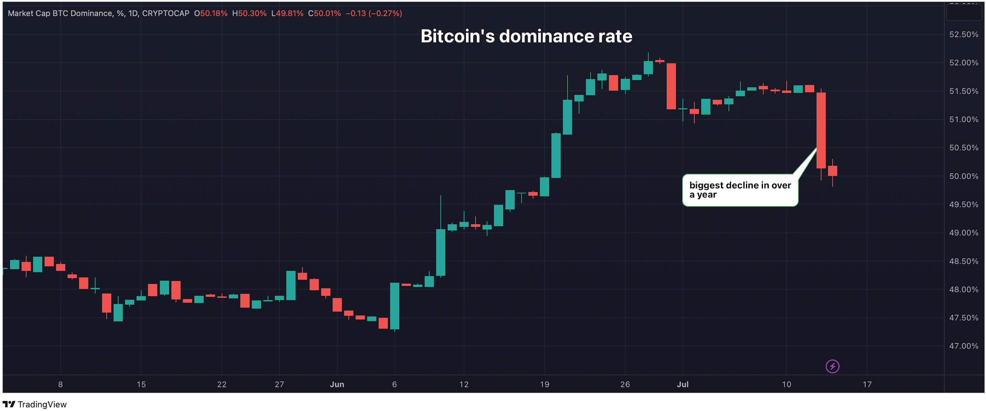 Bitcoin's Crypto Market Dominance Slides by Most in 13 Months as XRP Court Ruling Spurs 'Alt Season' Talk