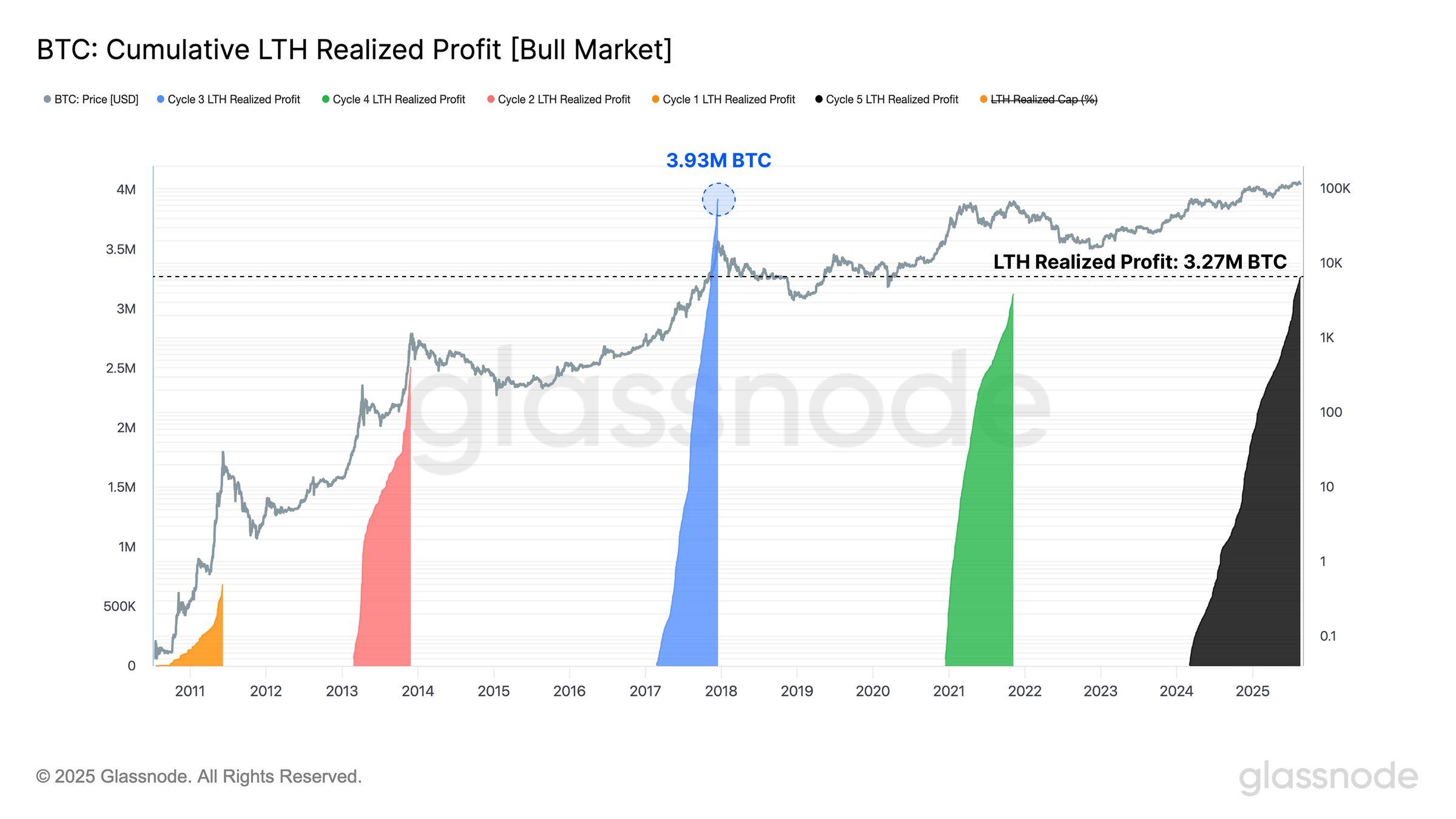 比特币长期持有者实现327万枚比特币利润，超越2021年周期
