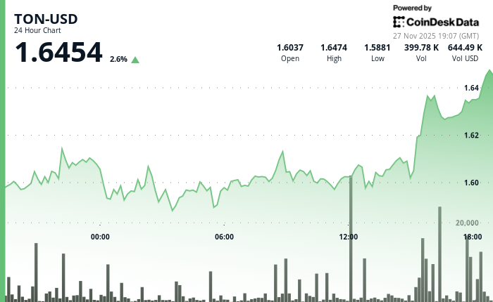 Toncoin Lags Broader Crypto Rebound as Derivatives Data Shows Cautious Optimism
