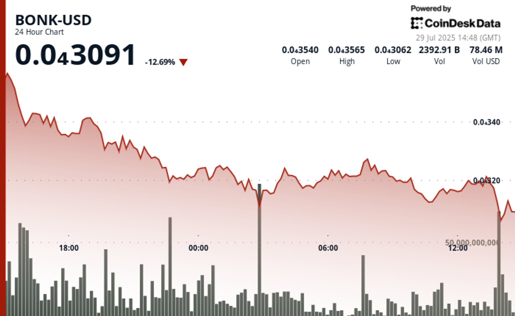 BONK Drops 14% as Institutional Selling Accelerates in Risk-Off Environment BONK Drops 14% as Institutional Selling Accelerates in Risk-Off Environment